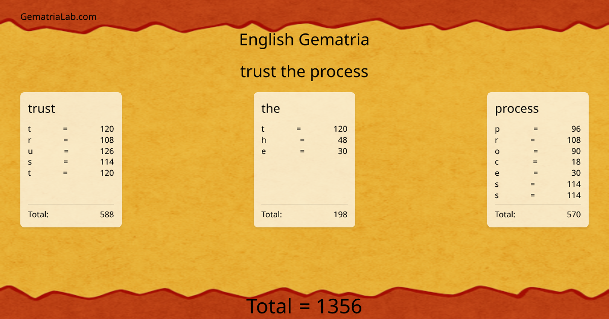 trust the process in english Gematria
